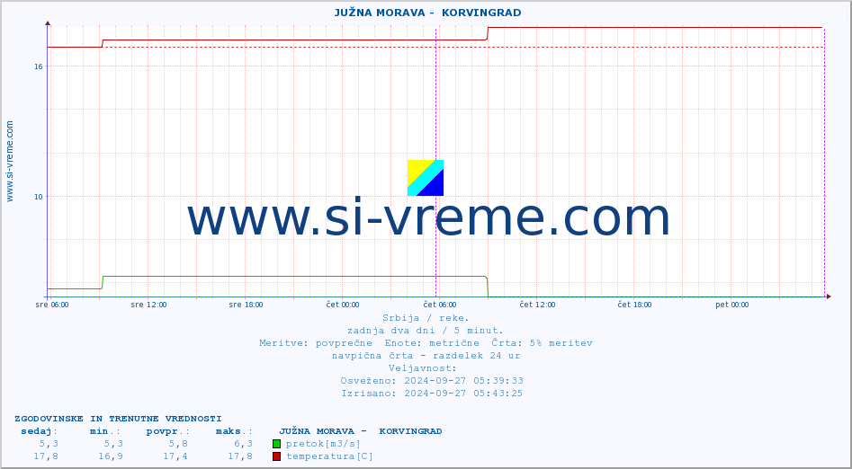 POVPREČJE ::  JUŽNA MORAVA -  KORVINGRAD :: višina | pretok | temperatura :: zadnja dva dni / 5 minut.