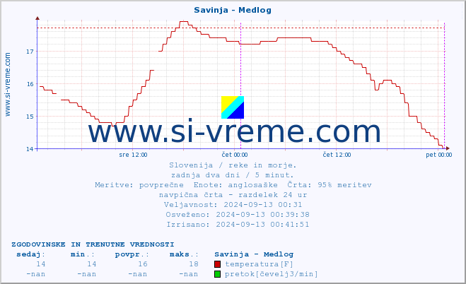 POVPREČJE :: Savinja - Medlog :: temperatura | pretok | višina :: zadnja dva dni / 5 minut.