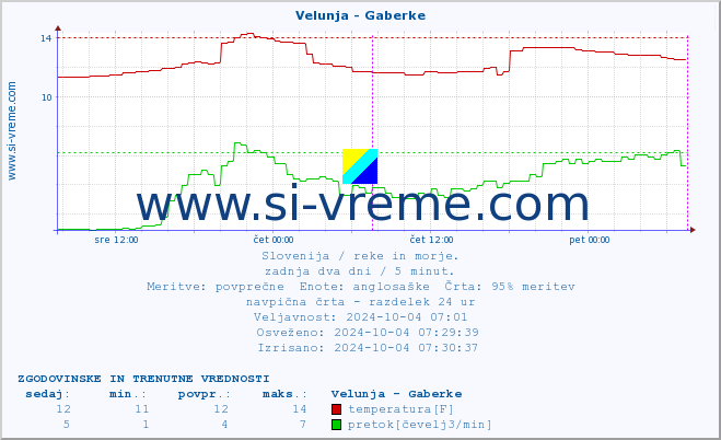 POVPREČJE :: Velunja - Gaberke :: temperatura | pretok | višina :: zadnja dva dni / 5 minut.