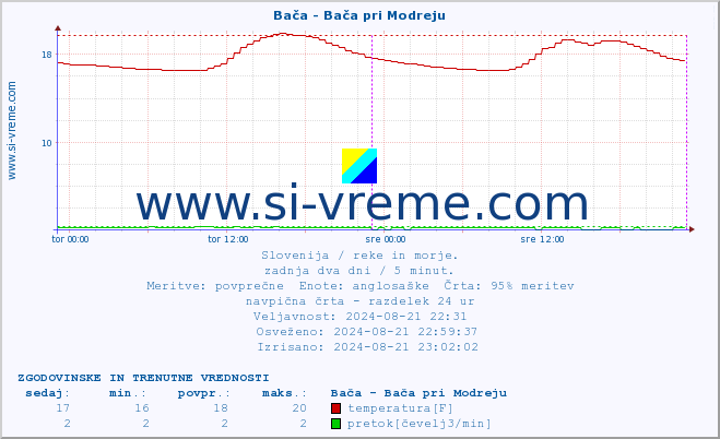 POVPREČJE :: Bača - Bača pri Modreju :: temperatura | pretok | višina :: zadnja dva dni / 5 minut.