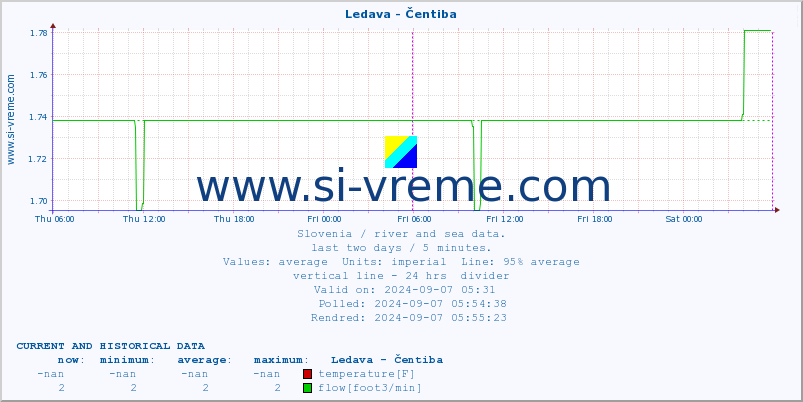  :: Ledava - Čentiba :: temperature | flow | height :: last two days / 5 minutes.