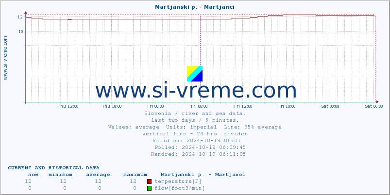  :: Martjanski p. - Martjanci :: temperature | flow | height :: last two days / 5 minutes.