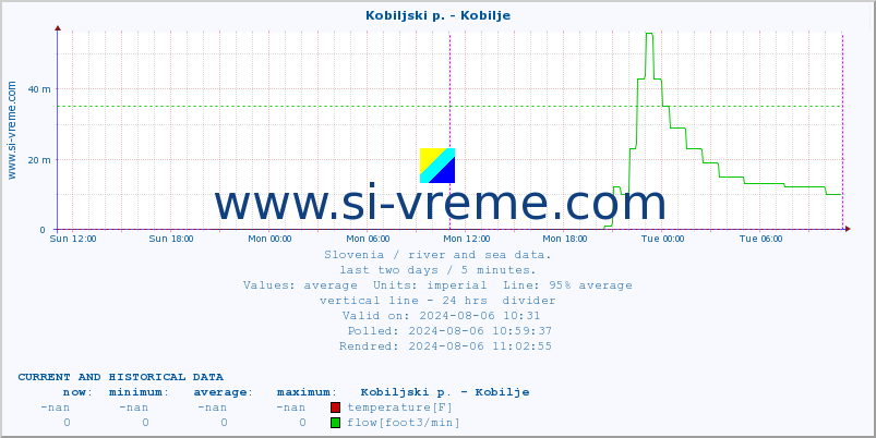  :: Kobiljski p. - Kobilje :: temperature | flow | height :: last two days / 5 minutes.