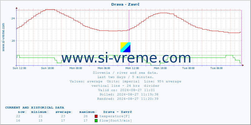  :: Drava - Zavrč :: temperature | flow | height :: last two days / 5 minutes.