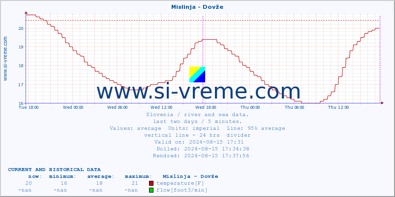  :: Mislinja - Dovže :: temperature | flow | height :: last two days / 5 minutes.