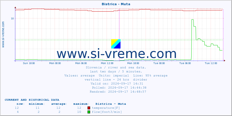  :: Bistrica - Muta :: temperature | flow | height :: last two days / 5 minutes.