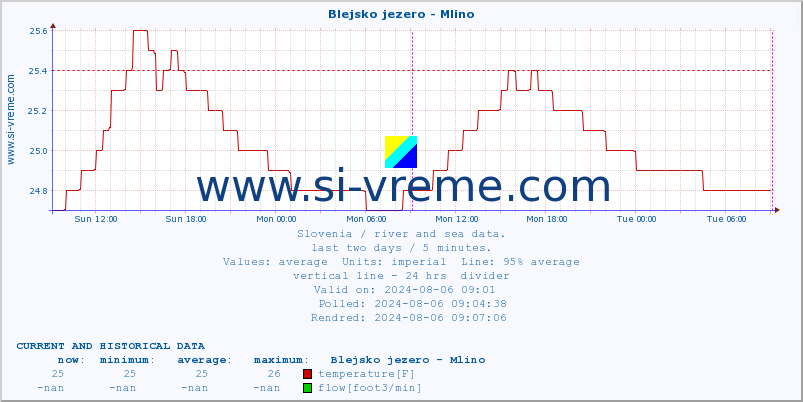  :: Blejsko jezero - Mlino :: temperature | flow | height :: last two days / 5 minutes.