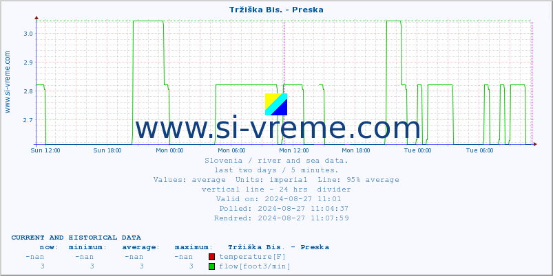  :: Tržiška Bis. - Preska :: temperature | flow | height :: last two days / 5 minutes.