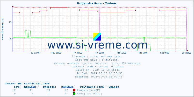  :: Poljanska Sora - Zminec :: temperature | flow | height :: last two days / 5 minutes.