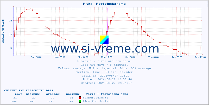  :: Pivka - Postojnska jama :: temperature | flow | height :: last two days / 5 minutes.