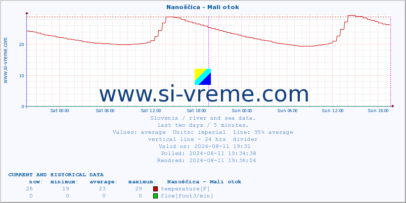  :: Nanoščica - Mali otok :: temperature | flow | height :: last two days / 5 minutes.