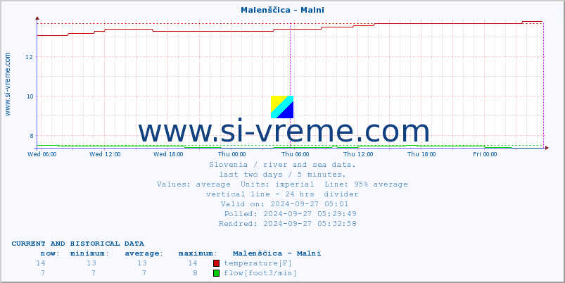  :: Malenščica - Malni :: temperature | flow | height :: last two days / 5 minutes.