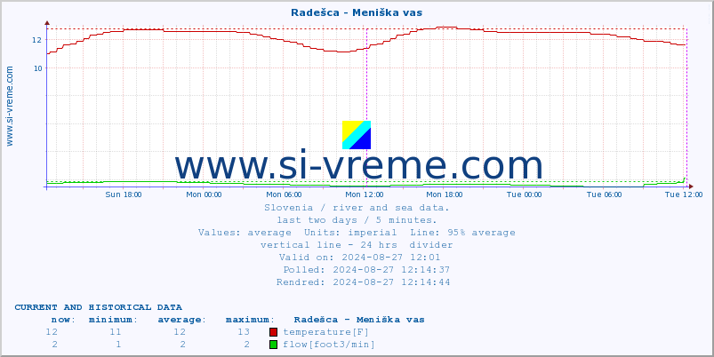  :: Radešca - Meniška vas :: temperature | flow | height :: last two days / 5 minutes.