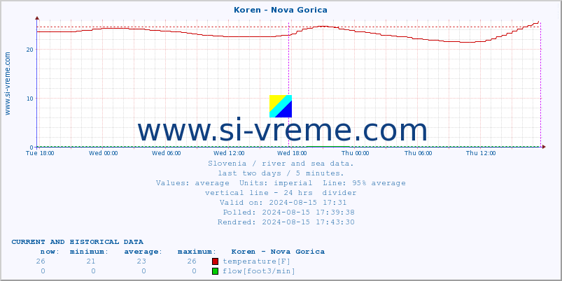  :: Koren - Nova Gorica :: temperature | flow | height :: last two days / 5 minutes.