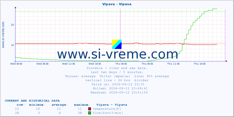  :: Vipava - Vipava :: temperature | flow | height :: last two days / 5 minutes.