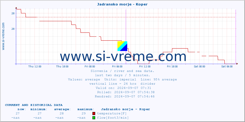  :: Jadransko morje - Koper :: temperature | flow | height :: last two days / 5 minutes.