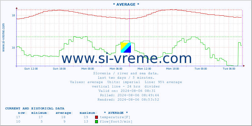  :: * AVERAGE * :: temperature | flow | height :: last two days / 5 minutes.