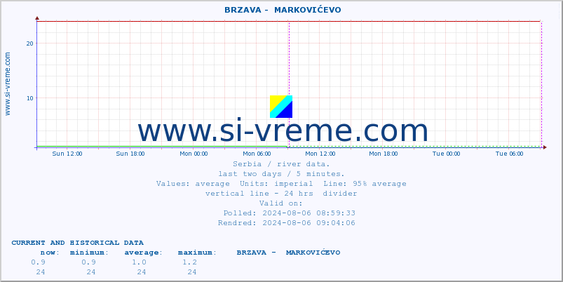  ::  BRZAVA -  MARKOVIĆEVO :: height |  |  :: last two days / 5 minutes.