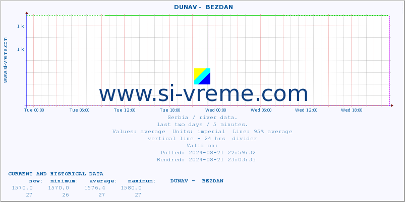  ::  DUNAV -  BEZDAN :: height |  |  :: last two days / 5 minutes.