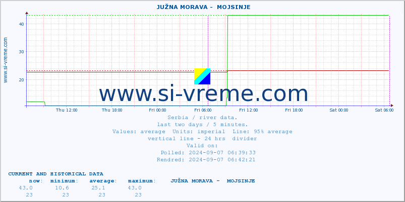  ::  JUŽNA MORAVA -  MOJSINJE :: height |  |  :: last two days / 5 minutes.