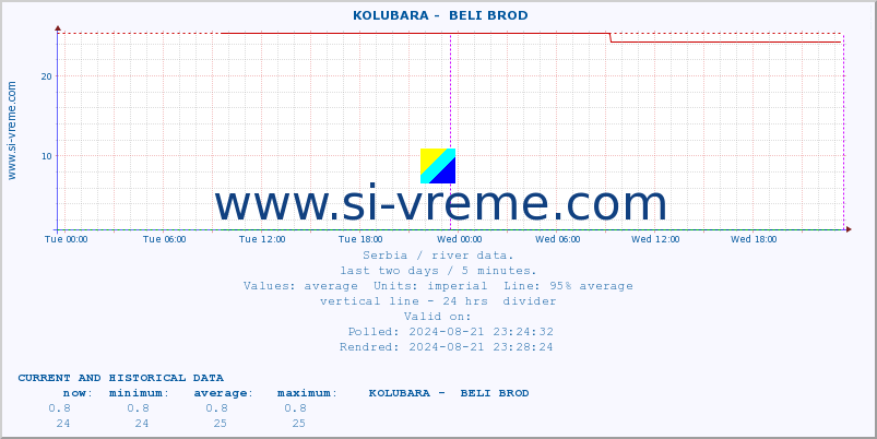  ::  KOLUBARA -  BELI BROD :: height |  |  :: last two days / 5 minutes.