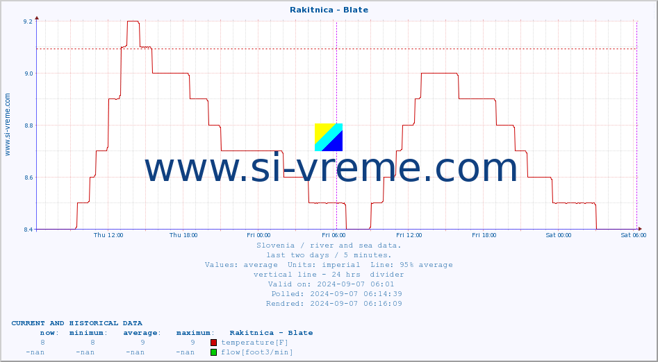  :: Rakitnica - Blate :: temperature | flow | height :: last two days / 5 minutes.