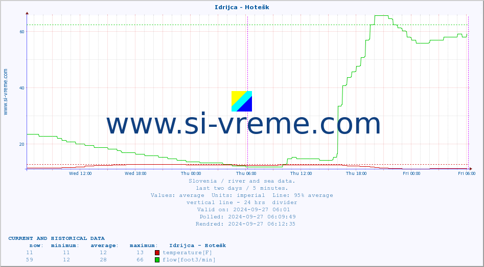  :: Idrijca - Hotešk :: temperature | flow | height :: last two days / 5 minutes.