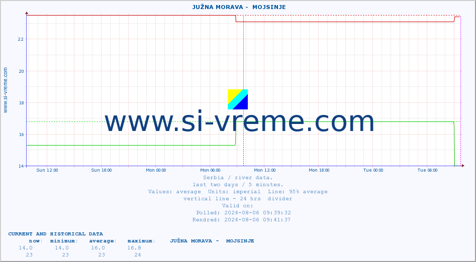  ::  JUŽNA MORAVA -  MOJSINJE :: height |  |  :: last two days / 5 minutes.