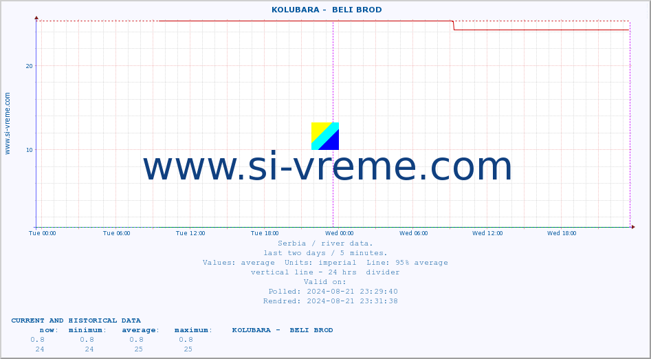  ::  KOLUBARA -  BELI BROD :: height |  |  :: last two days / 5 minutes.