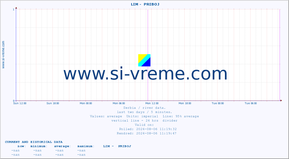  ::  LIM -  PRIBOJ :: height |  |  :: last two days / 5 minutes.