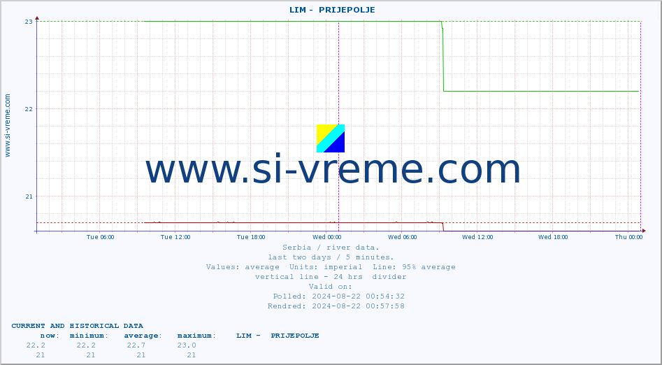  ::  LIM -  PRIJEPOLJE :: height |  |  :: last two days / 5 minutes.