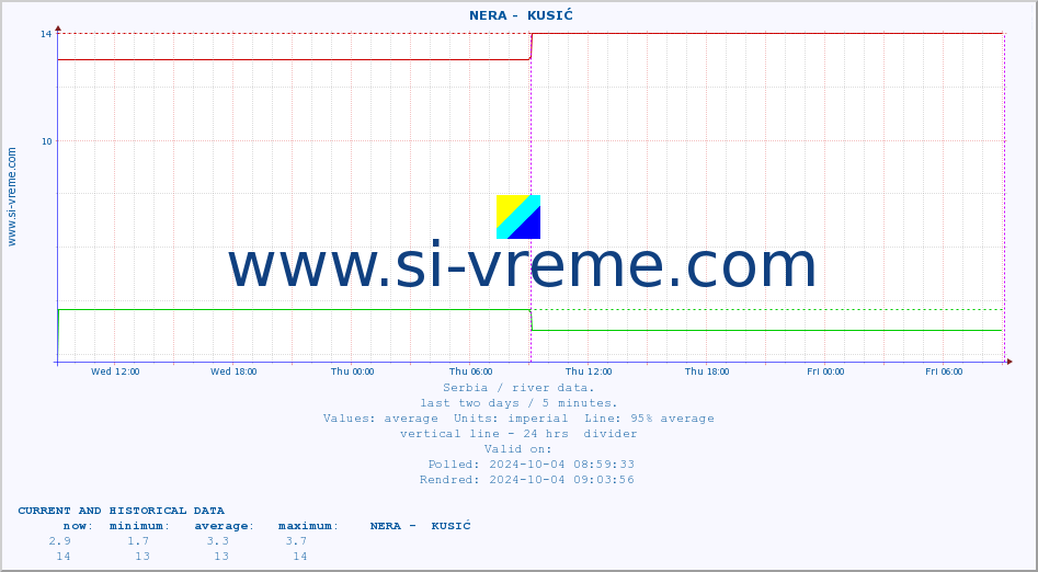  ::  NERA -  KUSIĆ :: height |  |  :: last two days / 5 minutes.