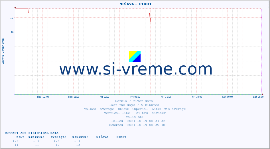  ::  NIŠAVA -  PIROT :: height |  |  :: last two days / 5 minutes.