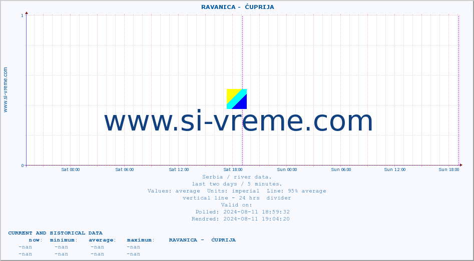  ::  RAVANICA -  ĆUPRIJA :: height |  |  :: last two days / 5 minutes.