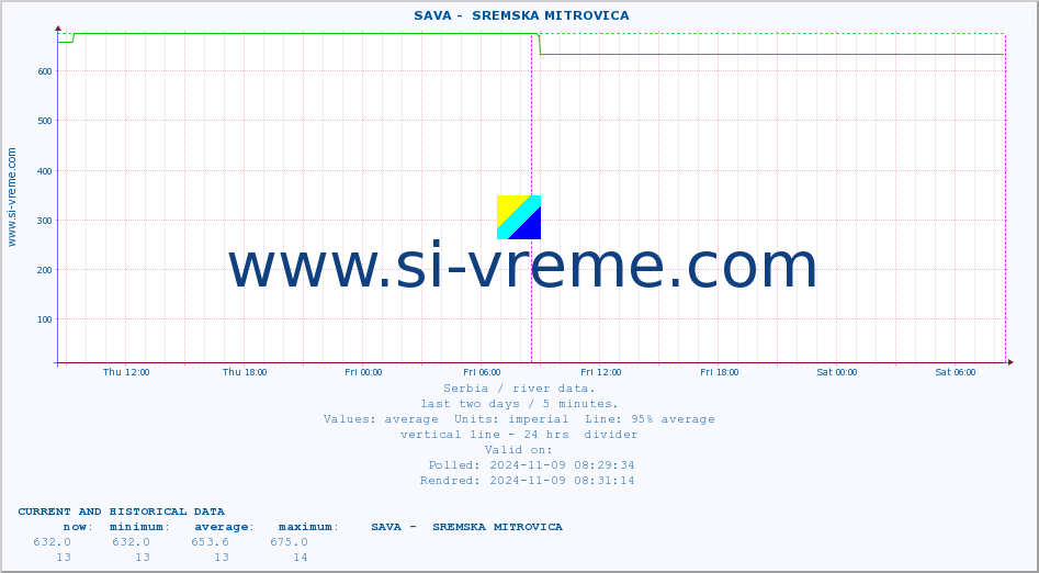  ::  SAVA -  SREMSKA MITROVICA :: height |  |  :: last two days / 5 minutes.