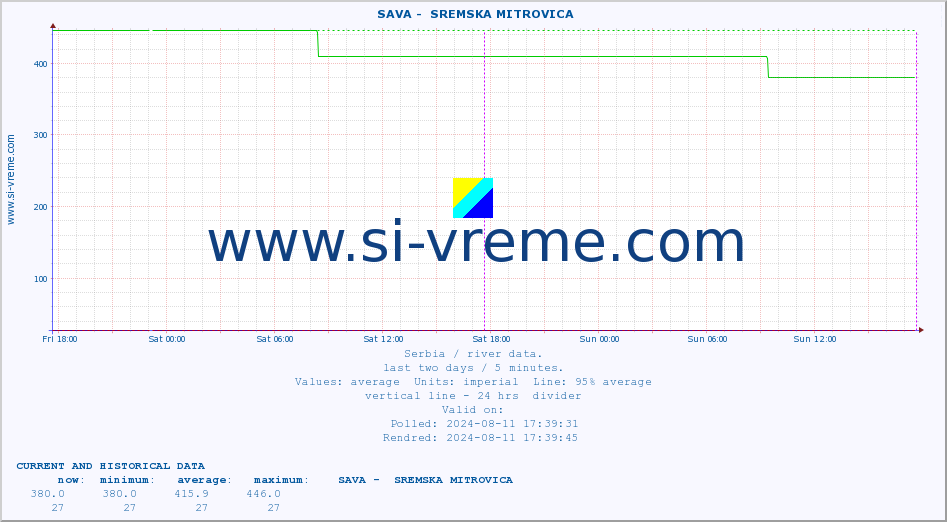  ::  SAVA -  SREMSKA MITROVICA :: height |  |  :: last two days / 5 minutes.