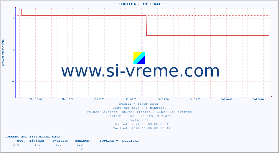  ::  TOPLICA -  DOLJEVAC :: height |  |  :: last two days / 5 minutes.