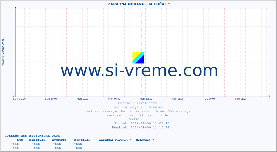  ::  ZAPADNA MORAVA -  MILOČAJ * :: height |  |  :: last two days / 5 minutes.