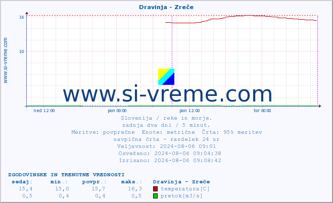 POVPREČJE :: Dravinja - Zreče :: temperatura | pretok | višina :: zadnja dva dni / 5 minut.