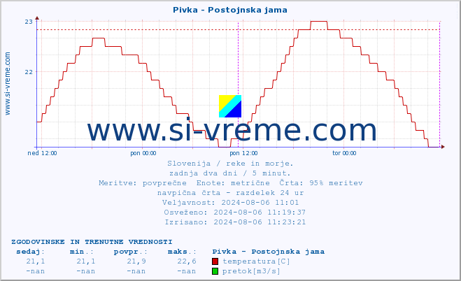 POVPREČJE :: Pivka - Postojnska jama :: temperatura | pretok | višina :: zadnja dva dni / 5 minut.