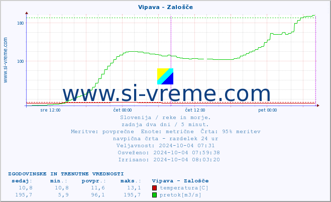 POVPREČJE :: Vipava - Zalošče :: temperatura | pretok | višina :: zadnja dva dni / 5 minut.