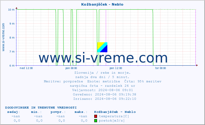 POVPREČJE :: Kožbanjšček - Neblo :: temperatura | pretok | višina :: zadnja dva dni / 5 minut.