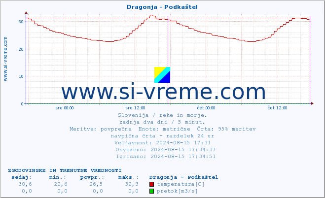 POVPREČJE :: Dragonja - Podkaštel :: temperatura | pretok | višina :: zadnja dva dni / 5 minut.