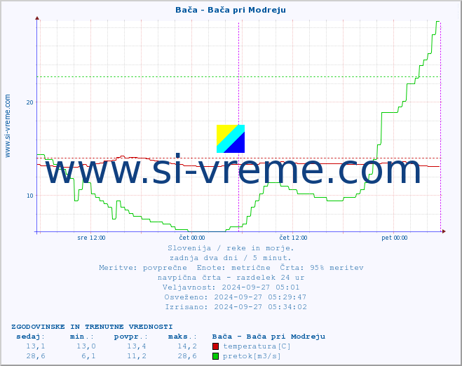 POVPREČJE :: Bača - Bača pri Modreju :: temperatura | pretok | višina :: zadnja dva dni / 5 minut.