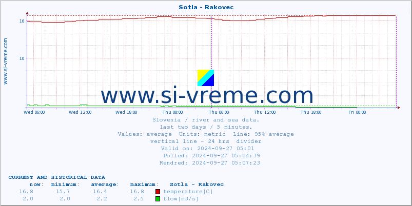  :: Sotla - Rakovec :: temperature | flow | height :: last two days / 5 minutes.