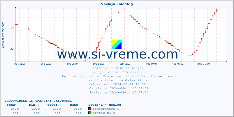 POVPREČJE :: Savinja - Medlog :: temperatura | pretok | višina :: zadnja dva dni / 5 minut.