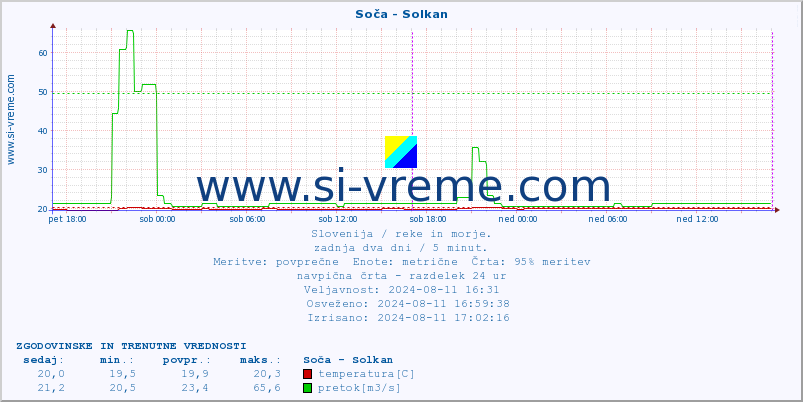 POVPREČJE :: Soča - Solkan :: temperatura | pretok | višina :: zadnja dva dni / 5 minut.