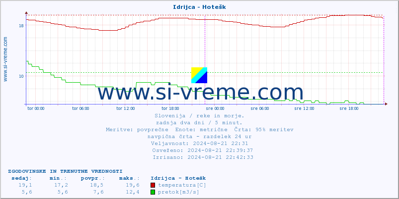 POVPREČJE :: Idrijca - Hotešk :: temperatura | pretok | višina :: zadnja dva dni / 5 minut.