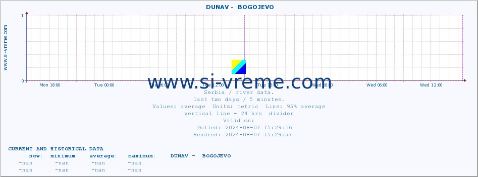  ::  DUNAV -  BOGOJEVO :: height |  |  :: last two days / 5 minutes.