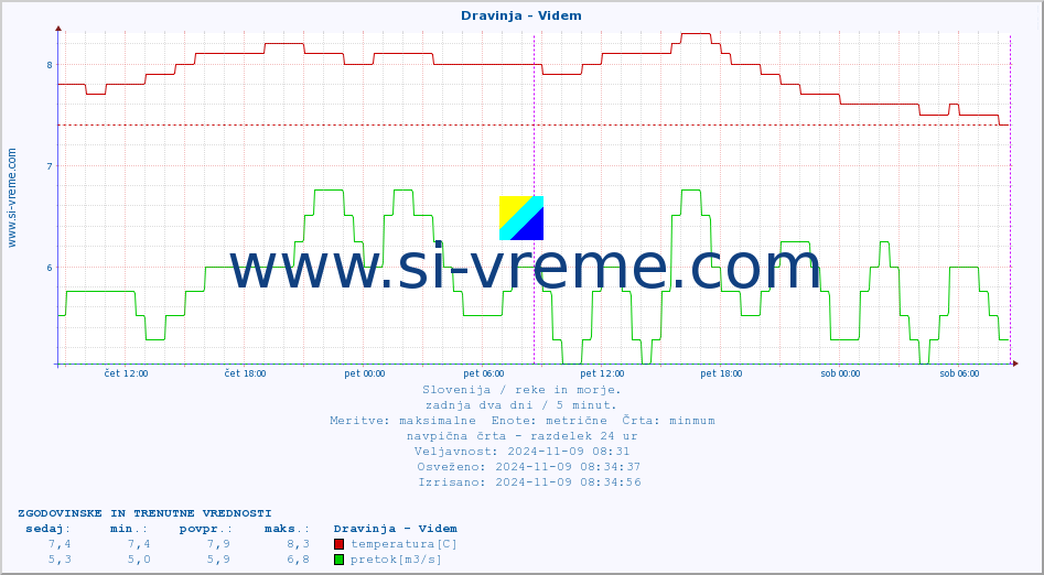 POVPREČJE :: Dravinja - Videm :: temperatura | pretok | višina :: zadnja dva dni / 5 minut.